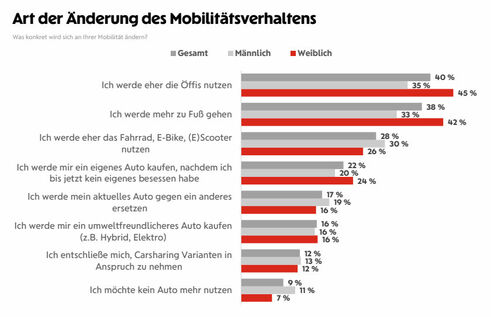 Art der angepeilten Änderung des Mobilitätsverhaltens (Grafik: Wiener Städtische)