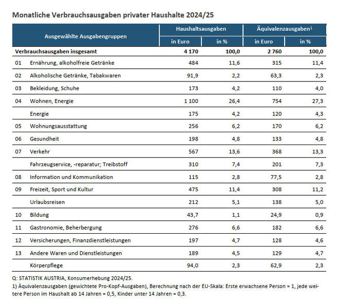 Monatliche Verbrauchsausgaben privater Haushalte (Quelle: Statistik Austria)