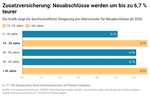 Teuerung bei Neuabschlüssen (Grafik: Avers Versicherungsmakler)
