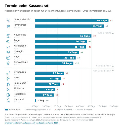 Wartefristen für Termine beim Kassenarzt (Grafik: krankenversichern.at) Wartefristen für Termine beim Kassenarzt (Grafik: krankenversichern.at)