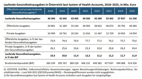 Laufende Gesundheitsausgaben (Quelle: Statistik Austria)