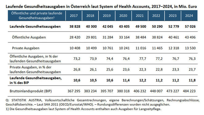 Laufende Gesundheitsausgaben Österreich 2017 bis 2024