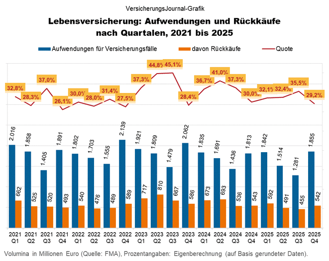 Rückkaufsvolumina 2021 bis 2025 nach Quartalen