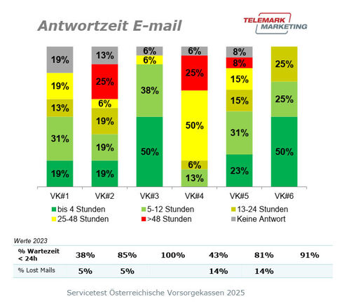 Ergebnisse aus dem E-Mail-Test (Grafik: Telemark Marketing)
