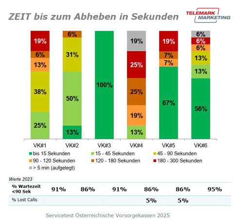 Ergebnisse aus dem Telefon-Test (Grafik: Telemark Marketing)
