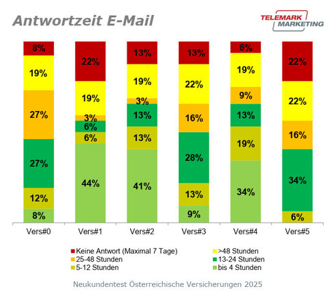 Antwortzeit E-Mail (Grafik: Telemark Marketing)