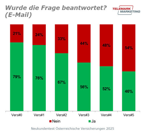 Wurde die Frage beantwortet? (Grafik: Telemark Marketing)