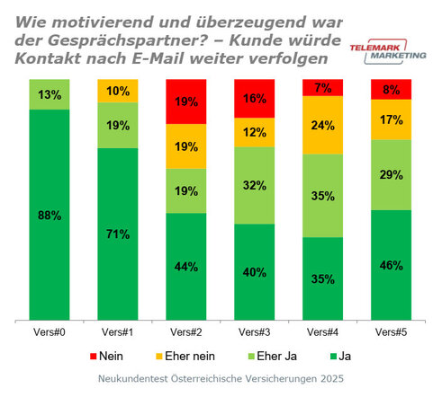 Würden die Tester den Kontakt weiterverfolgen? (Grafik: Telemark Marketing)