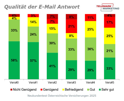 Qualität der E-Mail-Antworten (Grafik: Telemark Marketing)