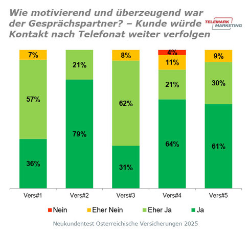 Bereitschaft zum Weiterverfolgen des Kontakts (Grafik: Telemark Marketing)