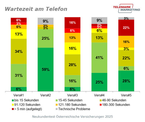 Wartezeit am Telefon (Grafik: Telemark Marketing)
