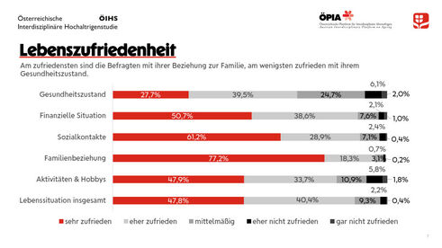 Faktoren der Lebenszufriedenheit (Grafik: ÖPIA/Wiener Städtische)