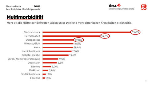 Häufigkeit einzelner Krankheiten (Grafik: ÖPIA/Wiener Städtische)