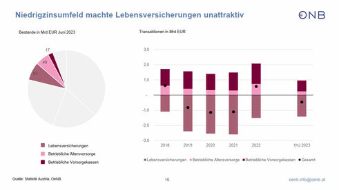 Life Insurance and Retirement Savings (Chart: OeNB)