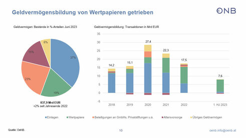 Composition of Financial Assets: Components and Parameters (Chart: OeNB)