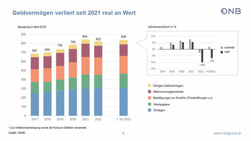 Development of financial assets (chart: OeNB)