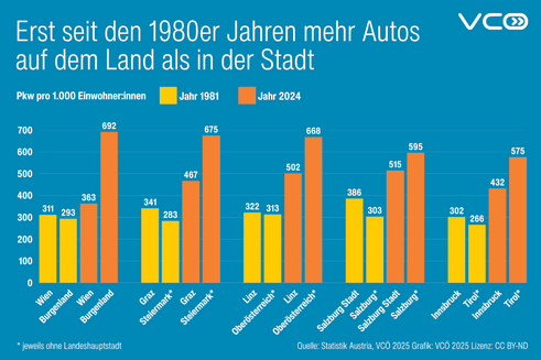 Pkw-Dichte 1981 und 2024 (Quelle: VCÖ)