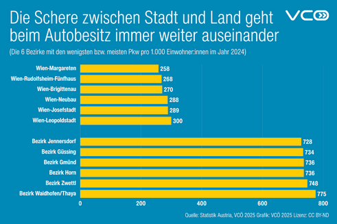 Bezirke mit der höchsten und der niedrigsten Pkw-Dichte (Grafik: VCÖ)