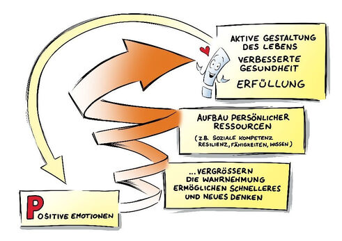 Positive Emotionen (Quelle: Positivity Guides)