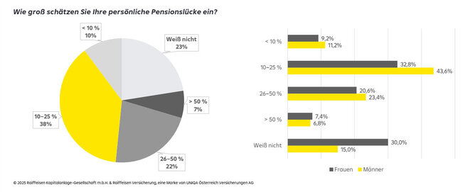 Einschätzung der Pensionslücke (Grafik: RCM/Raiffeisen Versicherung)