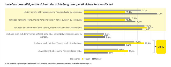 Beschäftigung mit dem Schließen der Pensionslücke (Grafik: RCM/Raiffeisen Versicherung)