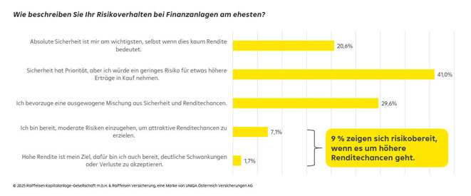 Beschreibung des eigenen Risikoverhaltens bei Finanzanlagen (Grafik: RCM/Raiffeisen Versicherung)