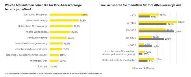 Getroffene Altersvorsorgemaßnahmen und monatlicher Sparbetrag (Grafik: RCM/Raiffeisen Versicherung)