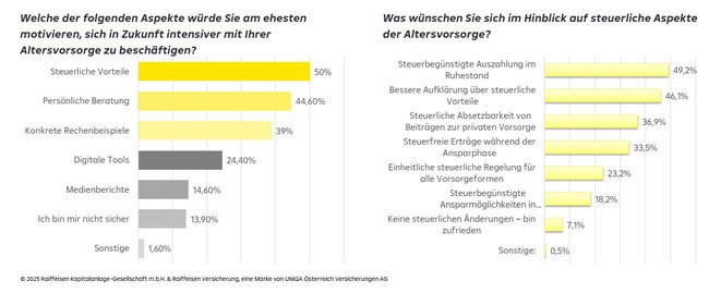 Anreize für eine intensivere Beschäftigung mit der Altersvorsorge (Grafik: RCM/Raiffeisen Versicherung)