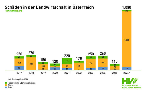 Schäden in der Landwirtschaft seit 2017 (Grafik: ÖHV) Schäden in der Landwirtschaft seit 2017 (Grafik: ÖHV)