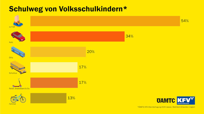 Schulweg von Volksschulkindern (Grafik: ÖAMTC/KFV)