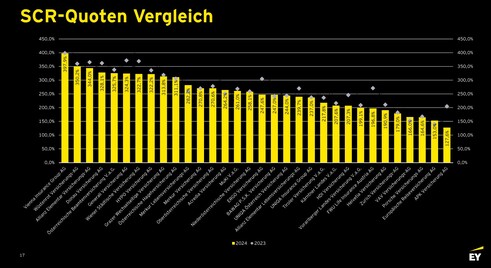 Die SCR-Quoten heimischer Versicherer (Grafik: EY)
