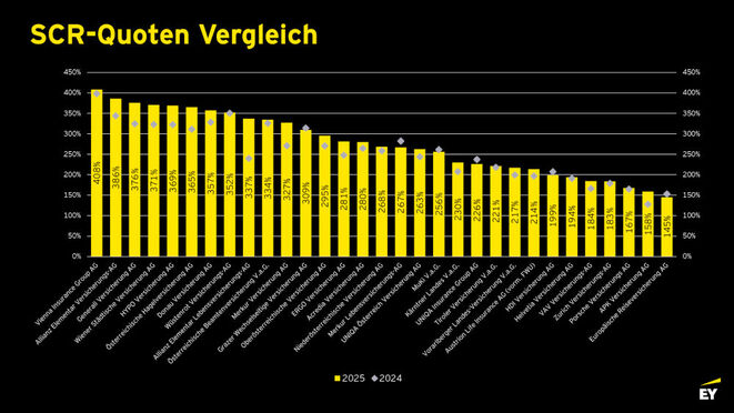 SCR-Quoten österreichischer