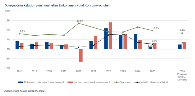 Entwicklung der Sparquote (Grafik: OeNB)