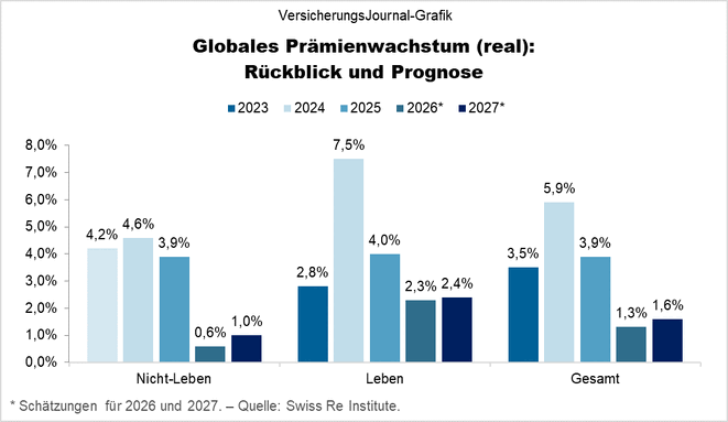 Prämienprognose bis 2027 (Daten: SRI; Grafik: Lampert)