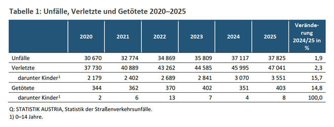 Unfälle im Straßenverkehr 2025 (Quelle: Statistik Austria)