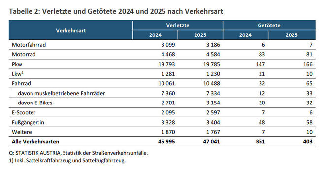 Unfälle im Straßenverkehr 2025, nach Verkehrsart (Quelle: Statistik Austria)
