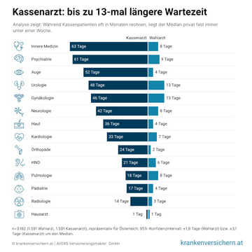 Vergleich Wartezeiten bei Kassen- und Wahlärzten (Grafik: krankenversichern.at)
