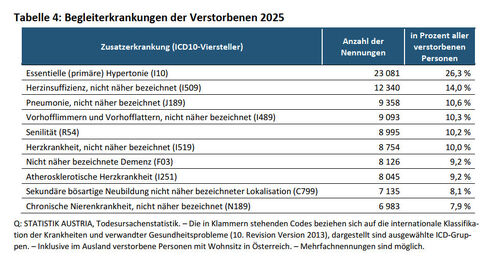 Begleiterkrankungen der Verstorbenen (Quelle: Statistik Austria)
