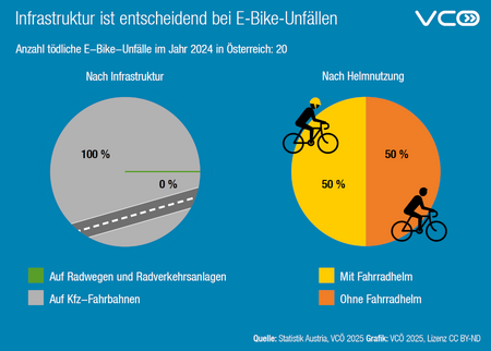 Tödliche E-Bike-Unfälle 2024 (Grafik: VCÖ)