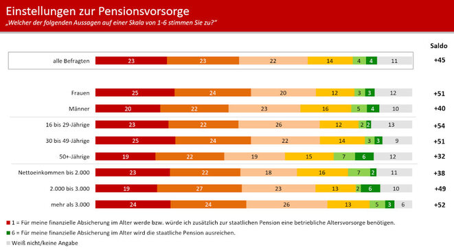 Einstellungen zur Pensionsvorsorge (Grafik: FV Pensions- und Vorsorgekassen) Einstellungen zur Pensionsvorsorge (Grafik: FV Pensions- und Vorsorgekassen)