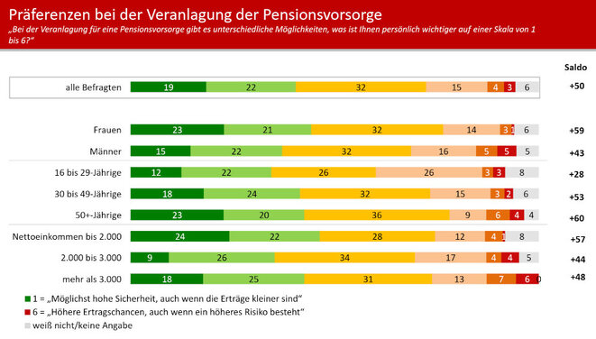 Präferenzen bei der Veranlagung der Pensionsvorsorge (Grafik: FV Pensions- und Vorsorgekassen) Präferenzen bei der Veranlagung der Pensionsvorsorge (Grafik: FV Pensions- und Vorsorgekassen)