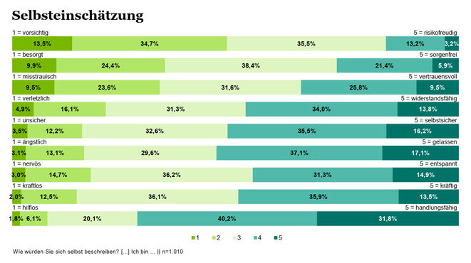 Selbsteinschätzung zu Vorsicht, Risikofreude, Besorgnis, Unsicherheit usw. (Grafik: Marketagent.com)
