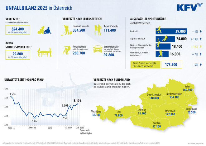 KFV-Unfalldatenbank: Unfallbilanz 2025 (Grafik: KFV/-APA-Auftragsgrafik)