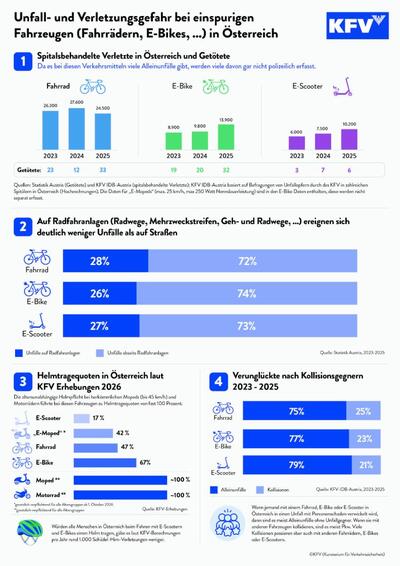 Unfall- und Verletzungsstatistik (Grafik: KFV)