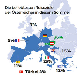 Die beliebtesten Reiseziele der Österreicher (Urlaubsbarometer 2026; Grafik: Europ Assistance)