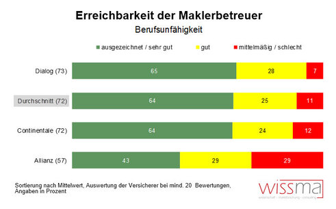 Ranking Berufsunfähigkeit (Grafik: Wissma)
