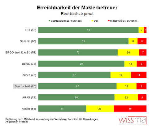 Ranking Privatrechtsschutz (Grafik: Wissma).
