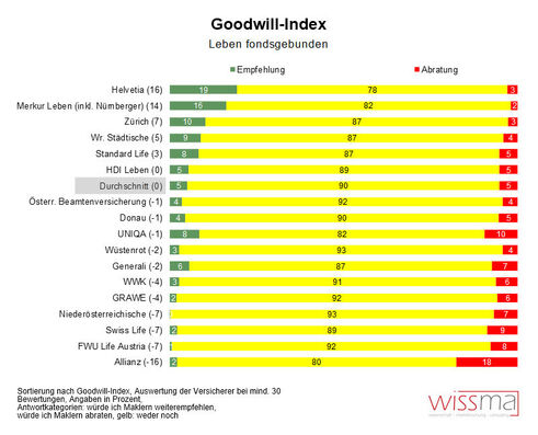 Goodwill-Index fondsgebundene Lebensversicherung (Quelle: Wissma)