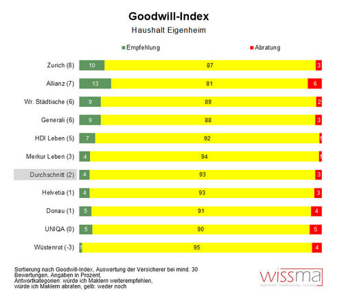 Goodwill-Index Haushalt/Eigenheim (Grafik: Wissma)