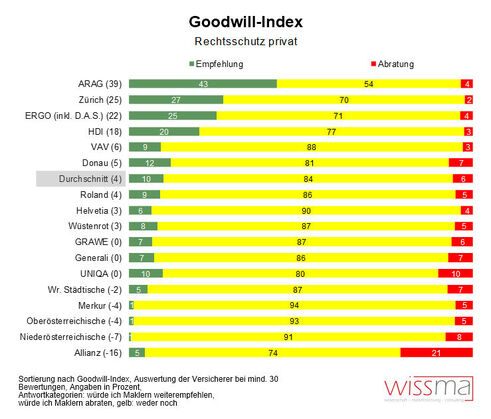 Goodwill-Index Rechtsschutz privat (Grafik: Wissma)